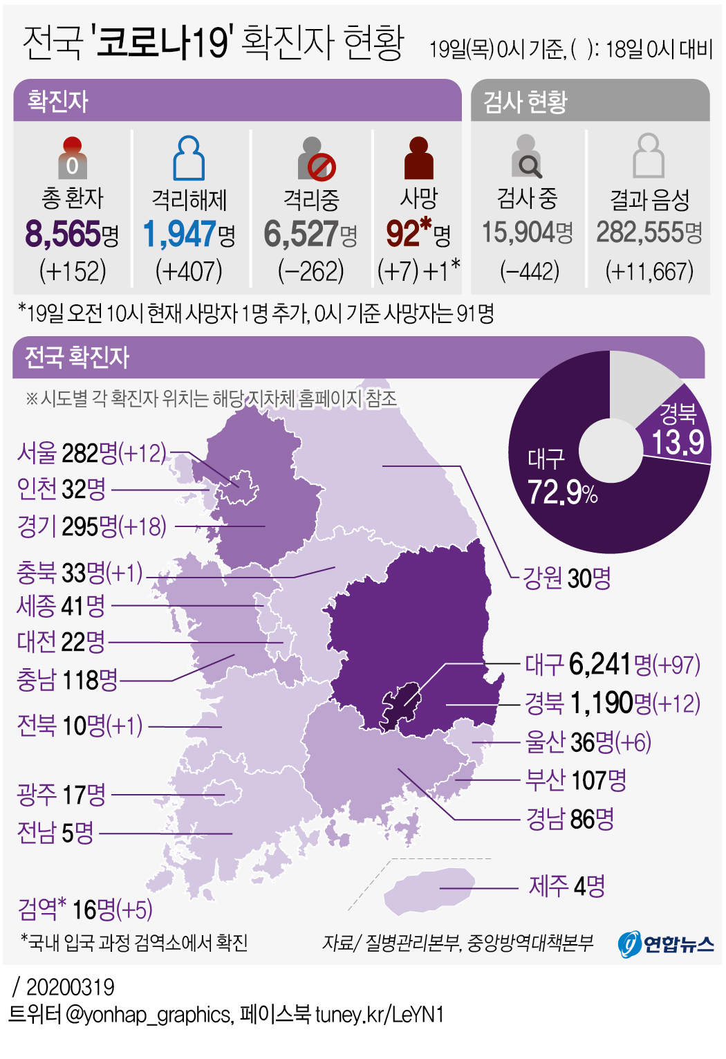 [그래픽] 전국 '코로나19' 확진자 현황(오전 10시 현재)