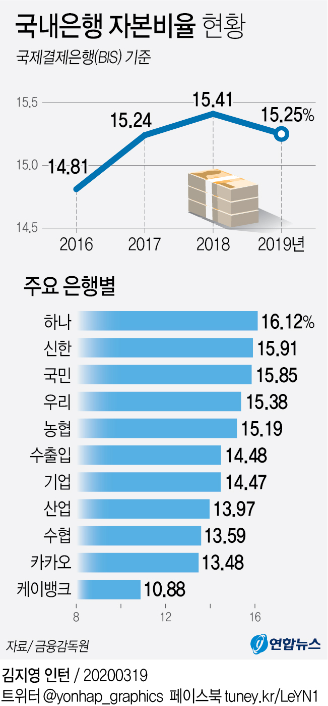 [그래픽] 국내은행 자본비율 현황