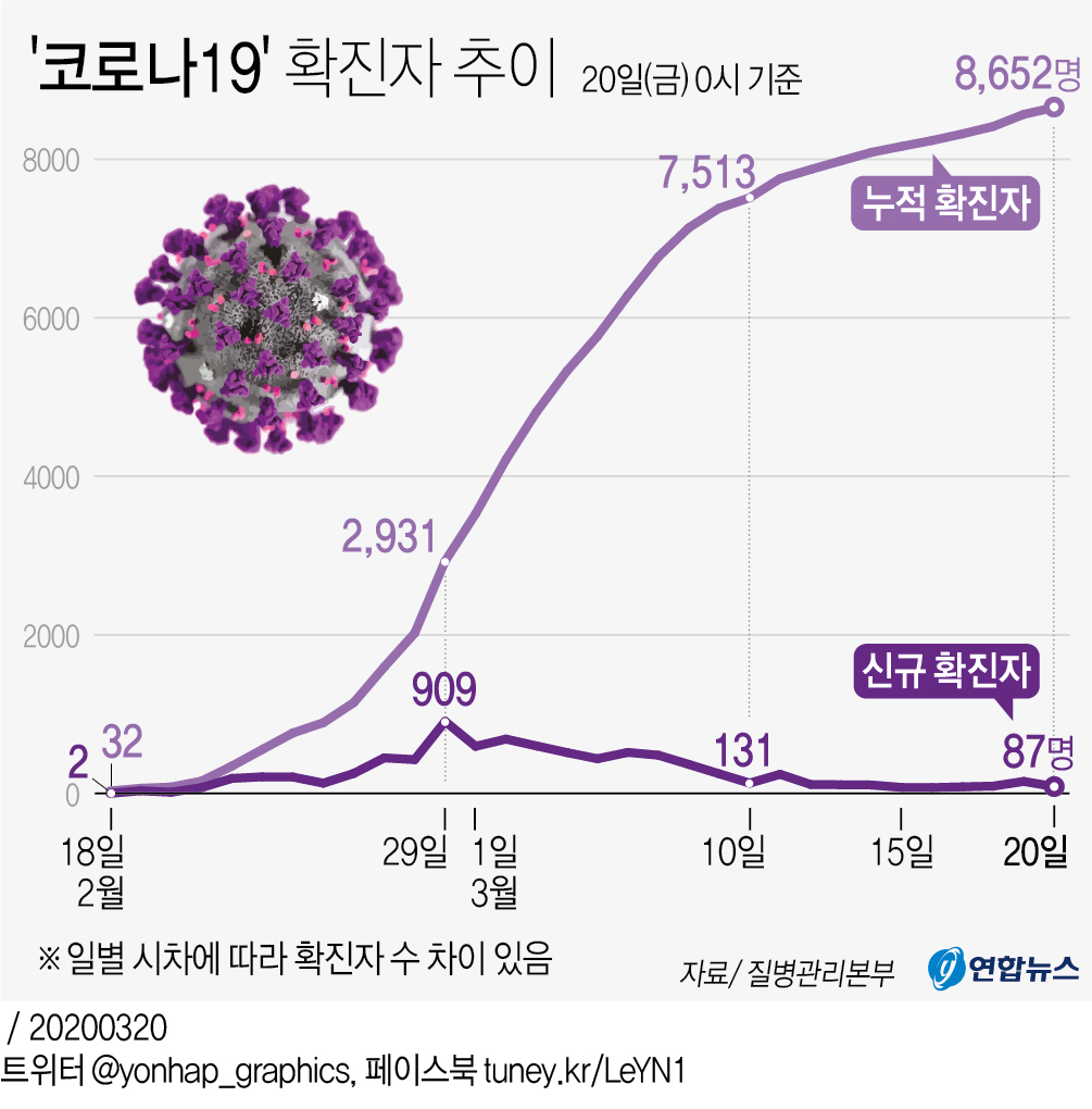 [그래픽] '코로나19' 확진자 추이