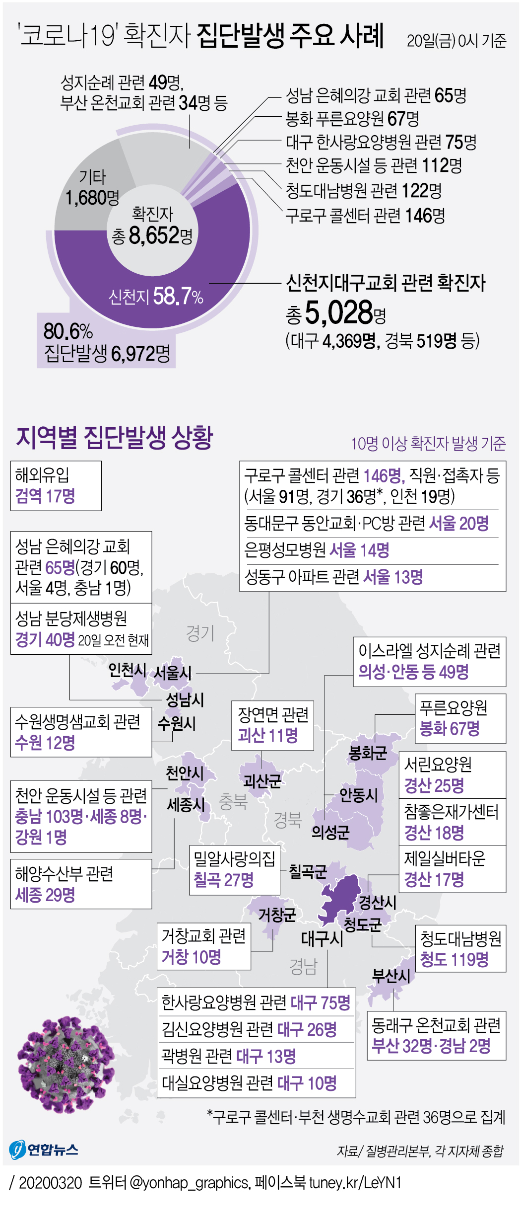 [그래픽] '코로나19' 확진자 집단발생 주요 사례