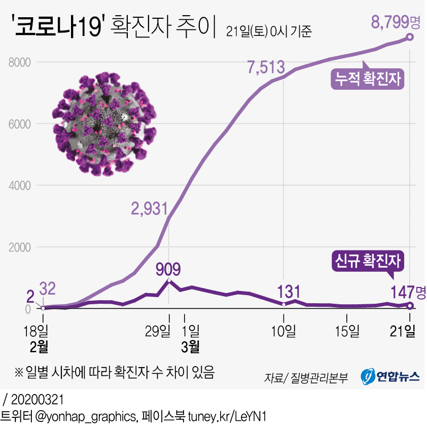 [그래픽] 코로나19 확진자 추이(오전 10시 현재)