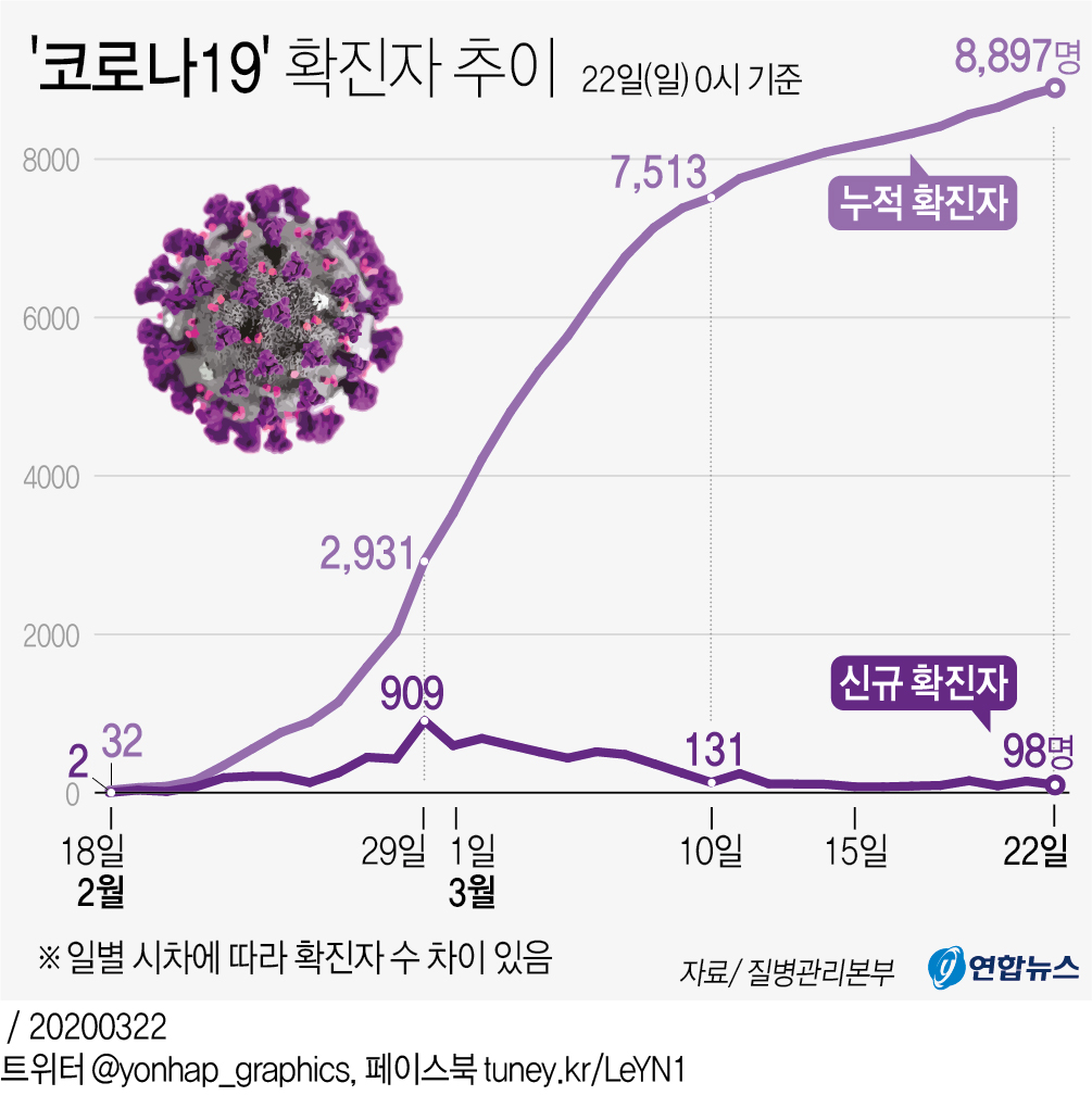 [그래픽] '코로나19' 확진자 추이