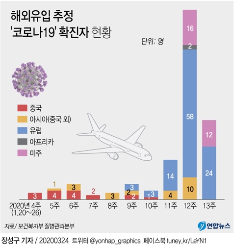 [그래픽] 해외유입 추정 '코로나19' 확진자 현황