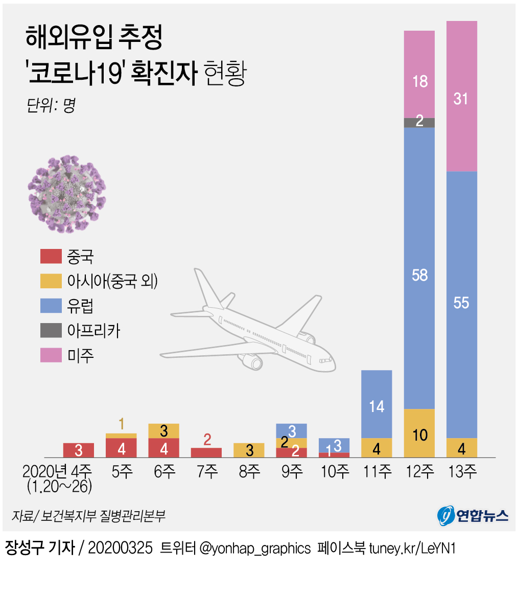 [그래픽] 해외유입 추정 '코로나19' 확진자 현황