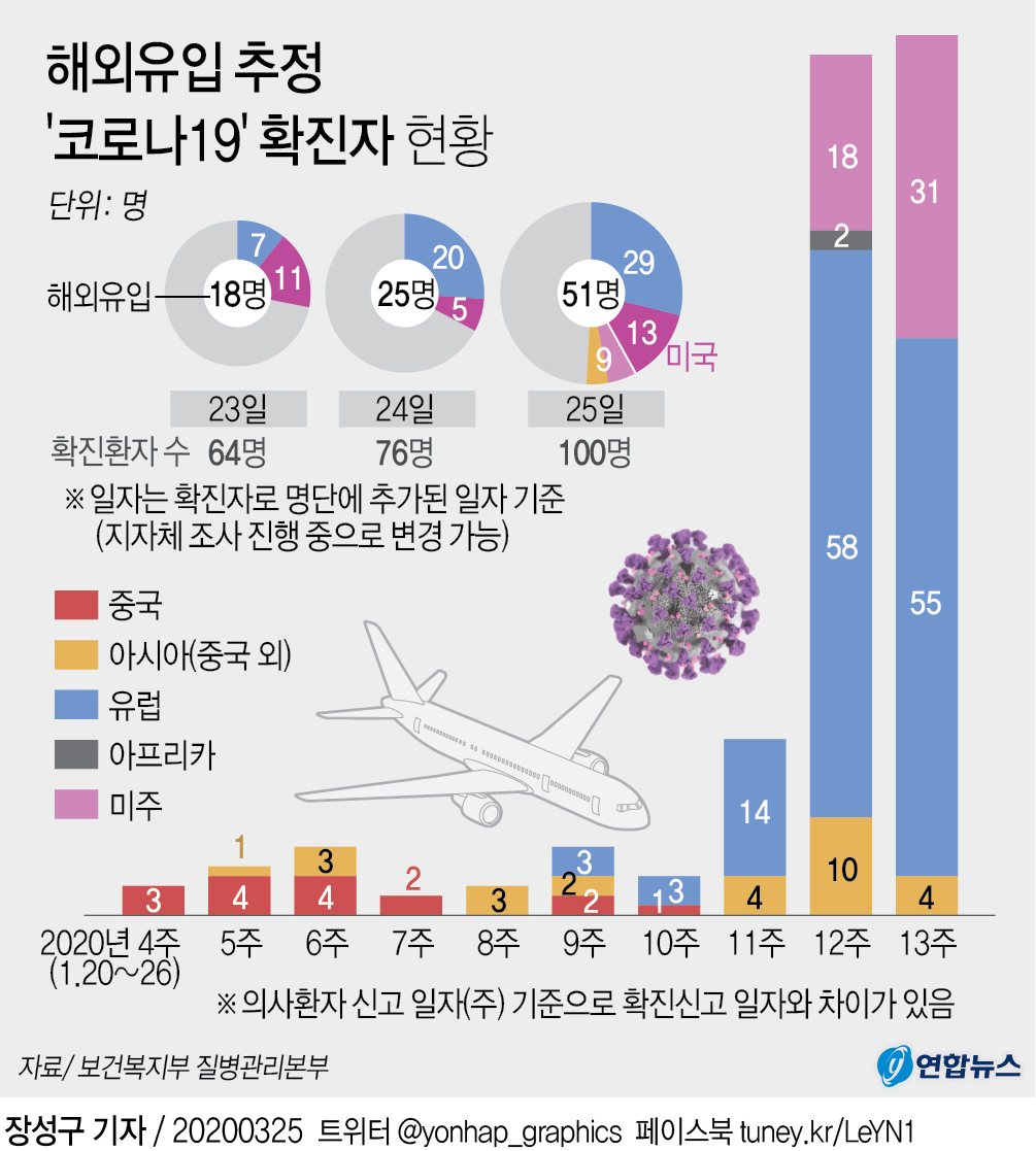 [그래픽] 해외유입 추정 '코로나19' 확진자 현황(종합)