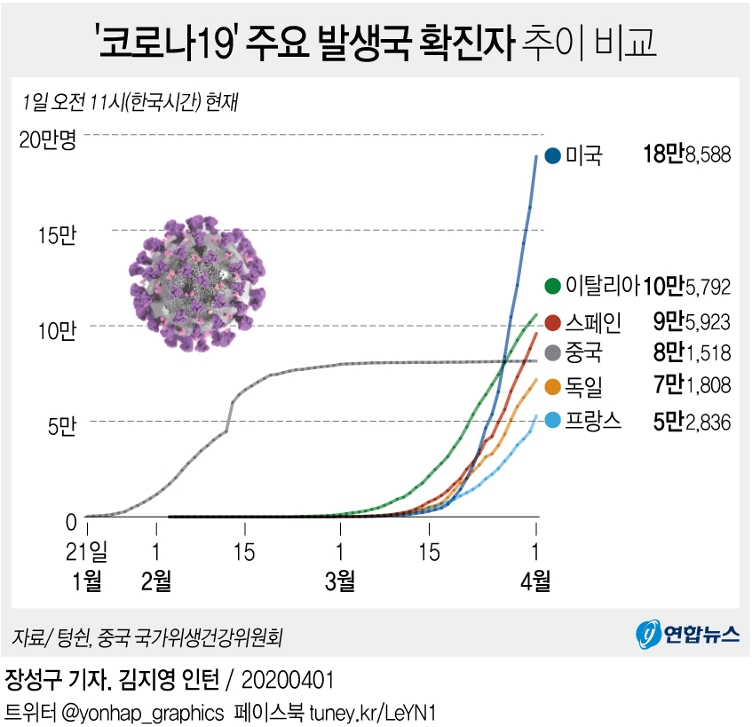 [그래픽] 코로나19 주요 발생국 확진자 추이 비교