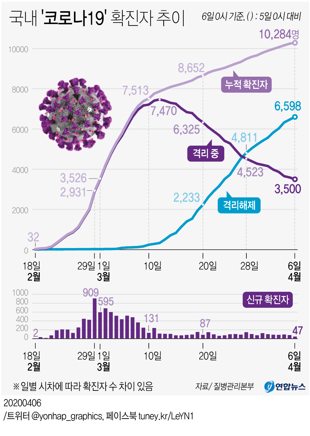 코로나19 47명 늘어 총 1만284명…사망 186명·완치 6천598명(종합) - 5