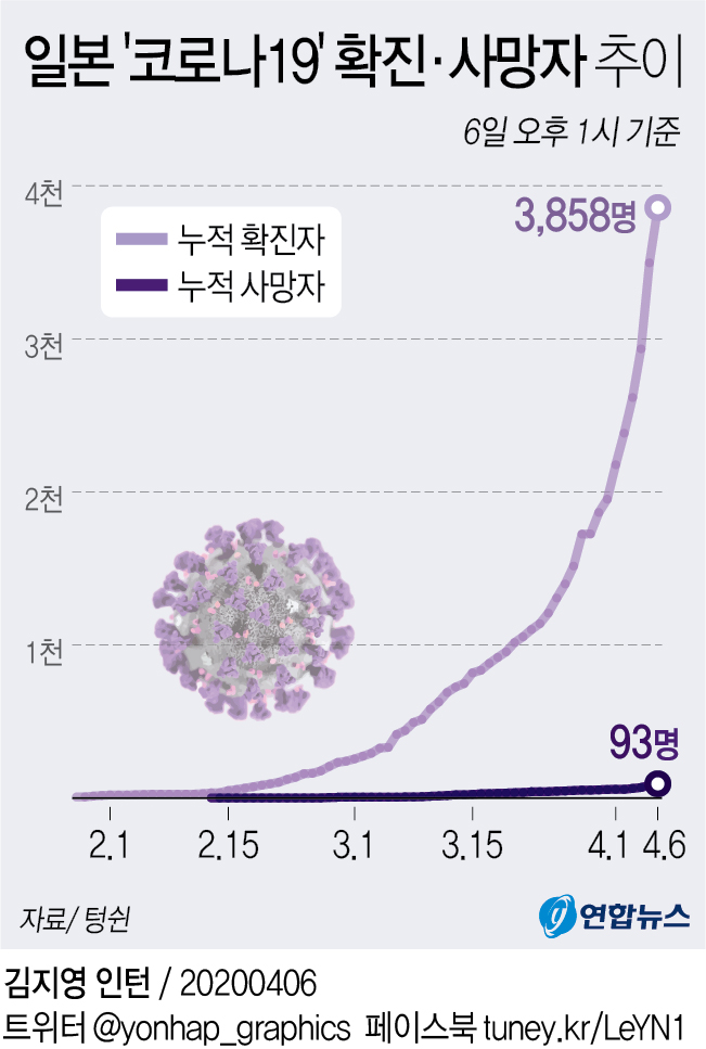 [그래픽] 일본 코로나19 확진·사망자 추이