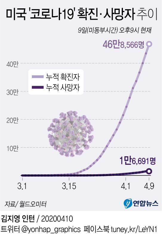 [그래픽] 미국 코로나19 확진·사망자 현황