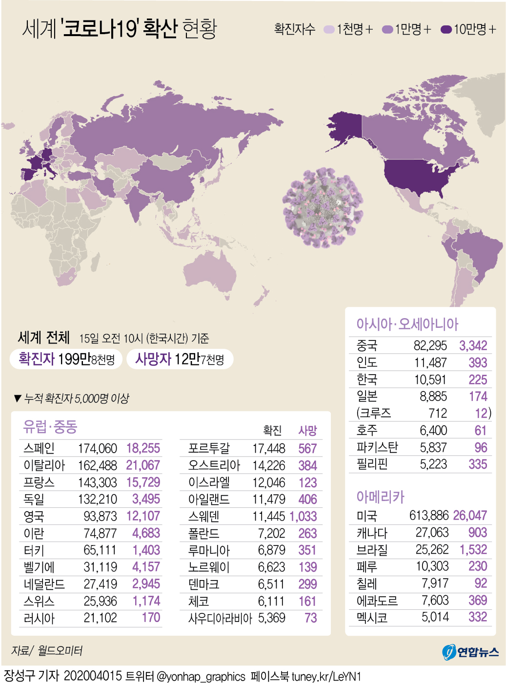 [그래픽] 세계 코로나19 확산 현황