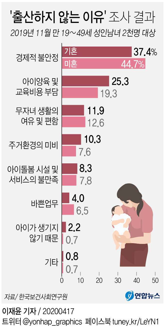 [그래픽] '출산하지 않는 이유' 조사 결과