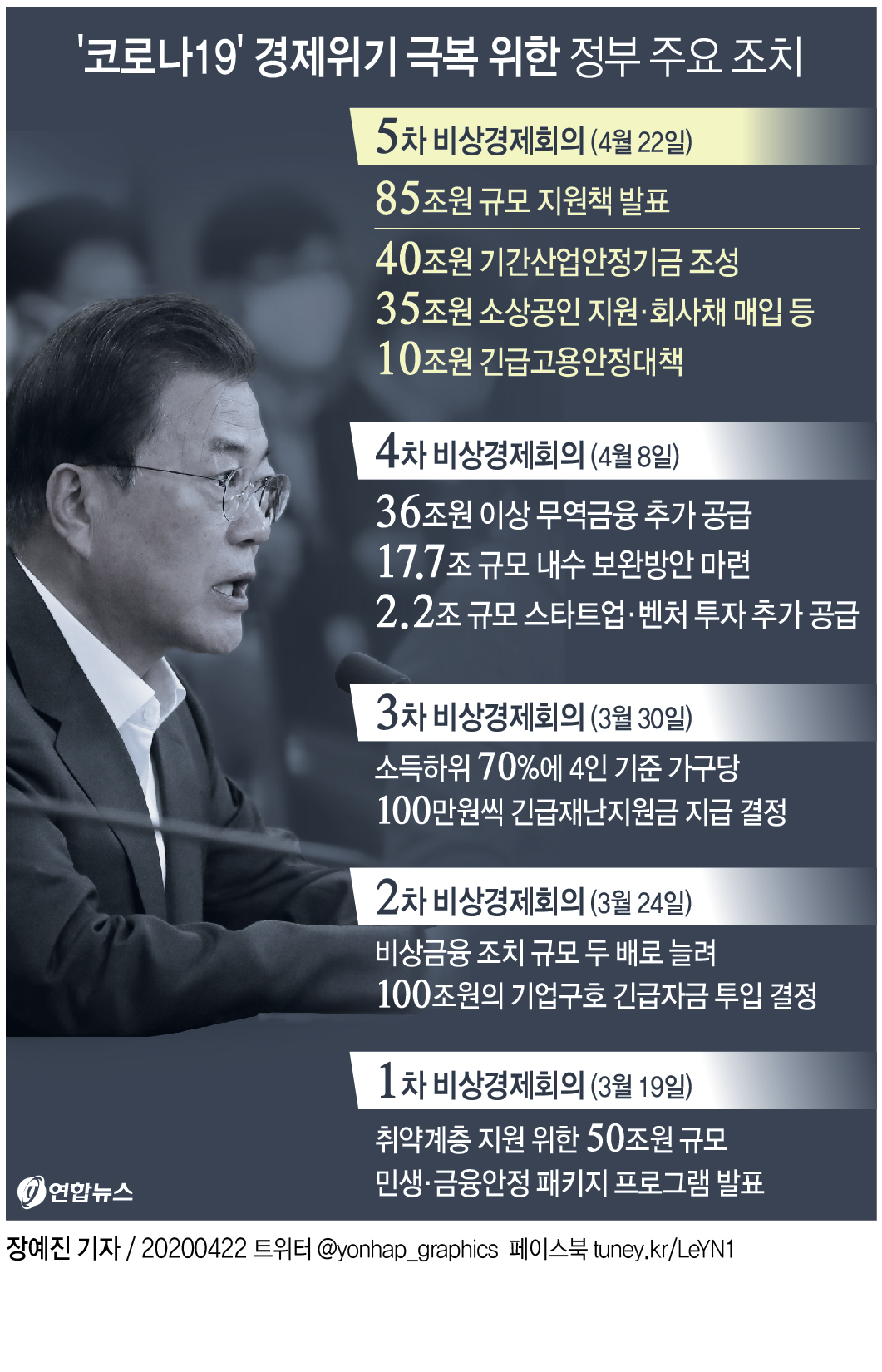 [그래픽] '코로나19' 경제위기 극복 위한 정부 주요 조치