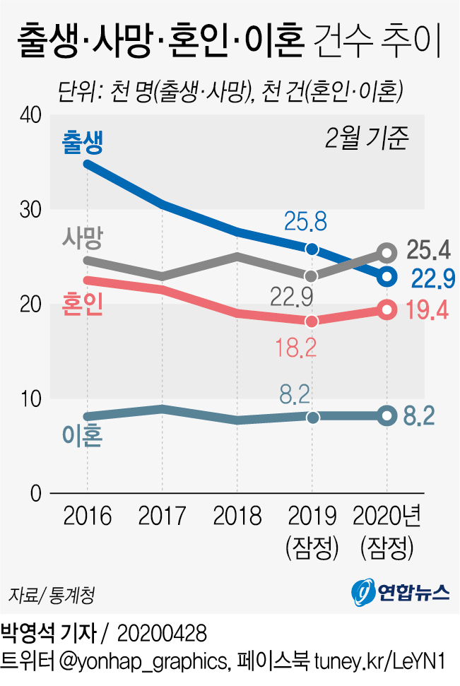 인구 사상 처음 4개월째 자연감소…"사망자 늘고 출생아 줄어" - 2