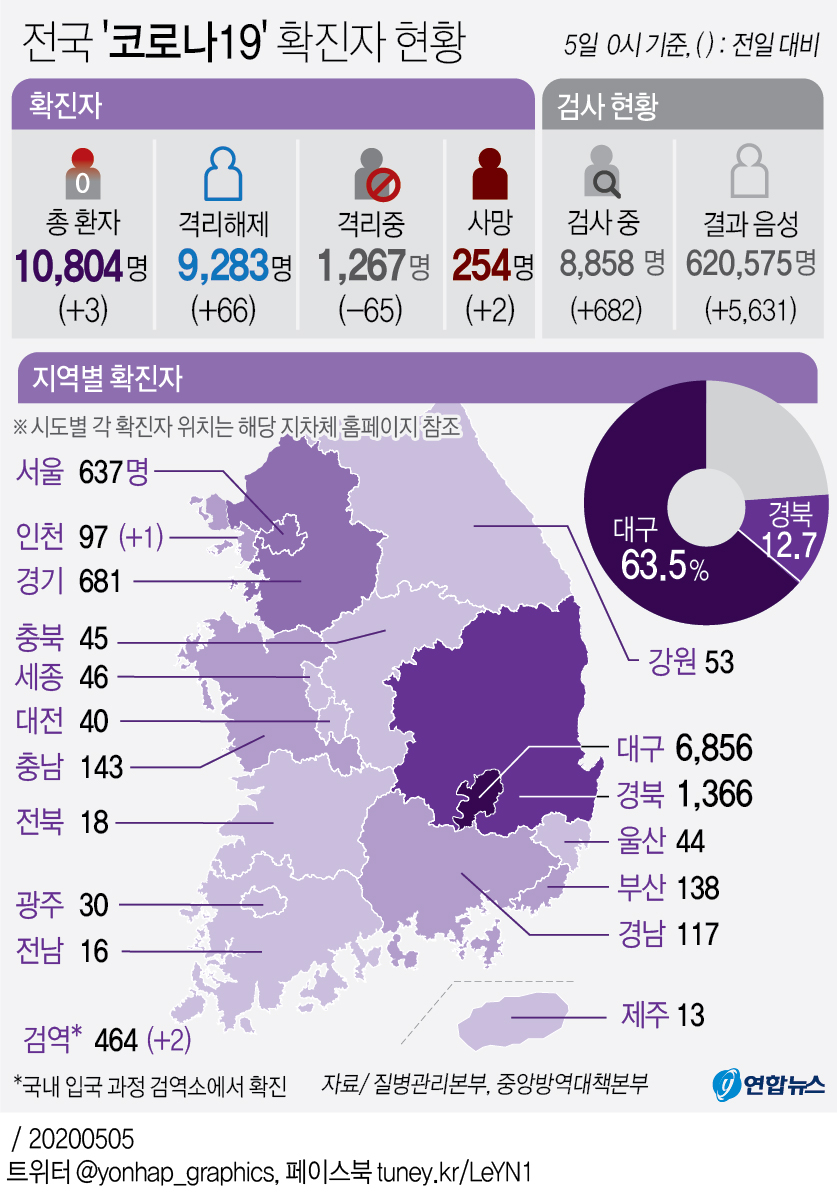 코로나19 확진 3명 늘어 총 1만804명…국내발생 이틀 연속 0명(종합) - 2