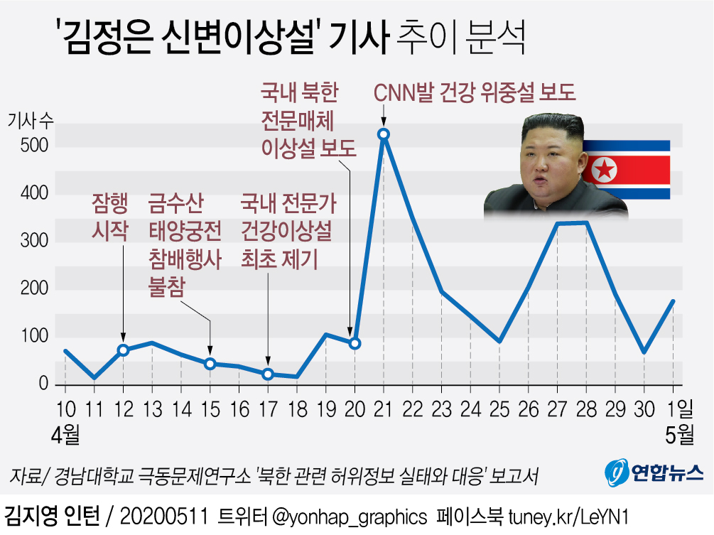 [그래픽] '김정은 신변이상설' 기사 추이 분석