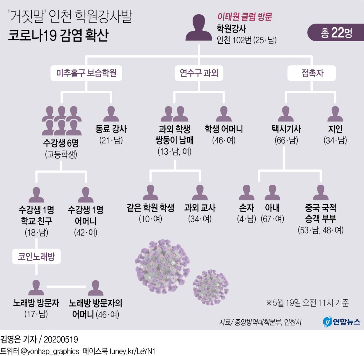 [그래픽] '거짓말' 인천 학원강사발 코로나19 감염 확산
