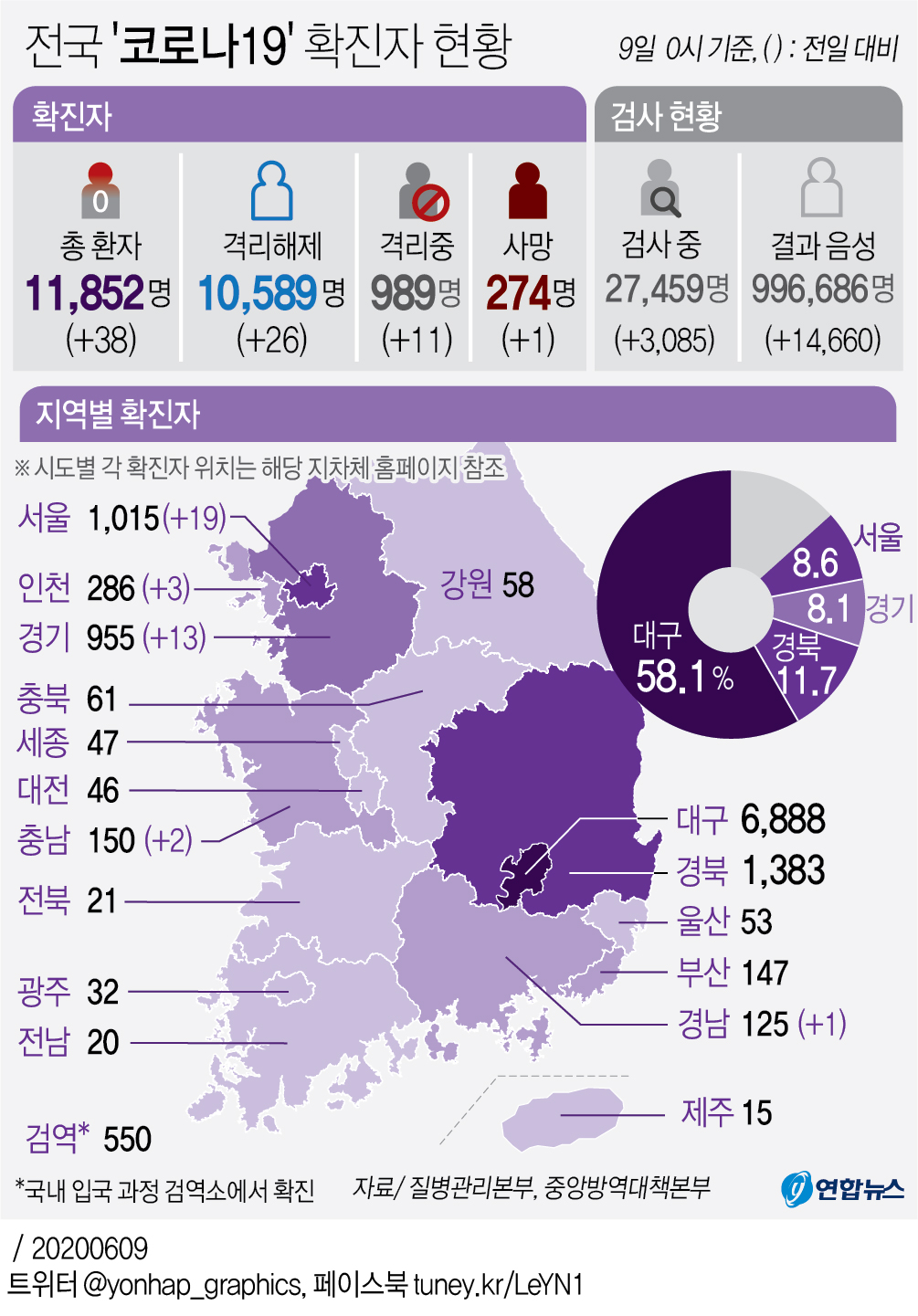 [그래픽] 전국 '코로나19' 확진자 현황