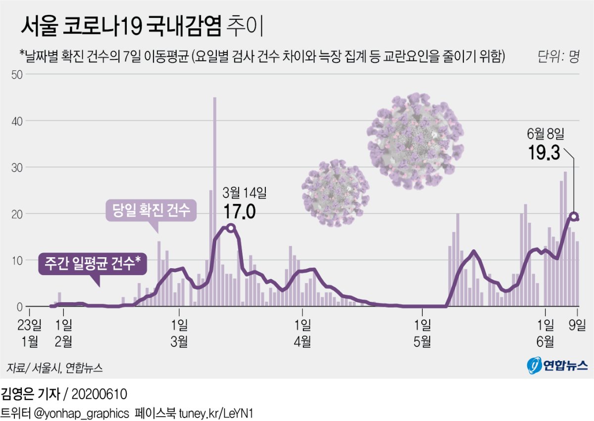 [그래픽] 서울 코로나19 국내감염 추이