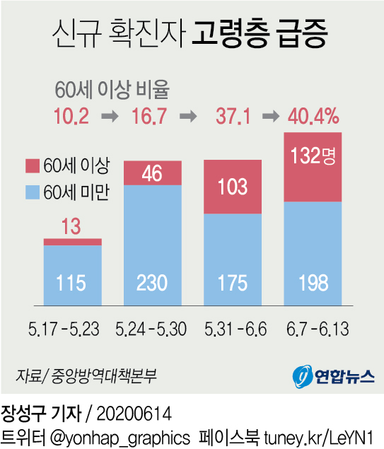 60세 이상 고령 확진자 급증…한달새 13명→134명 10배 늘어(종합) - 1