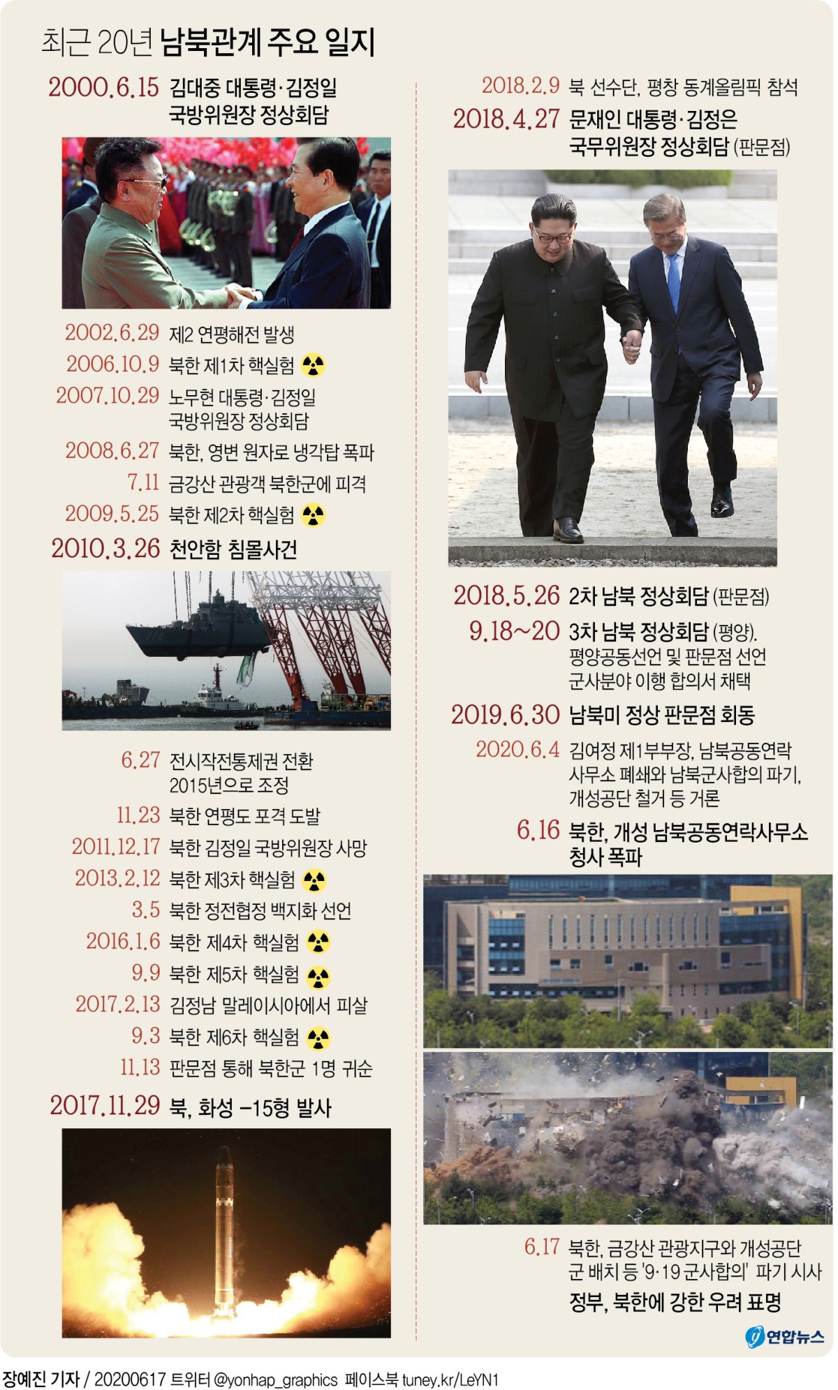 [그래픽] 최근 20년 남북관계 주요 일지