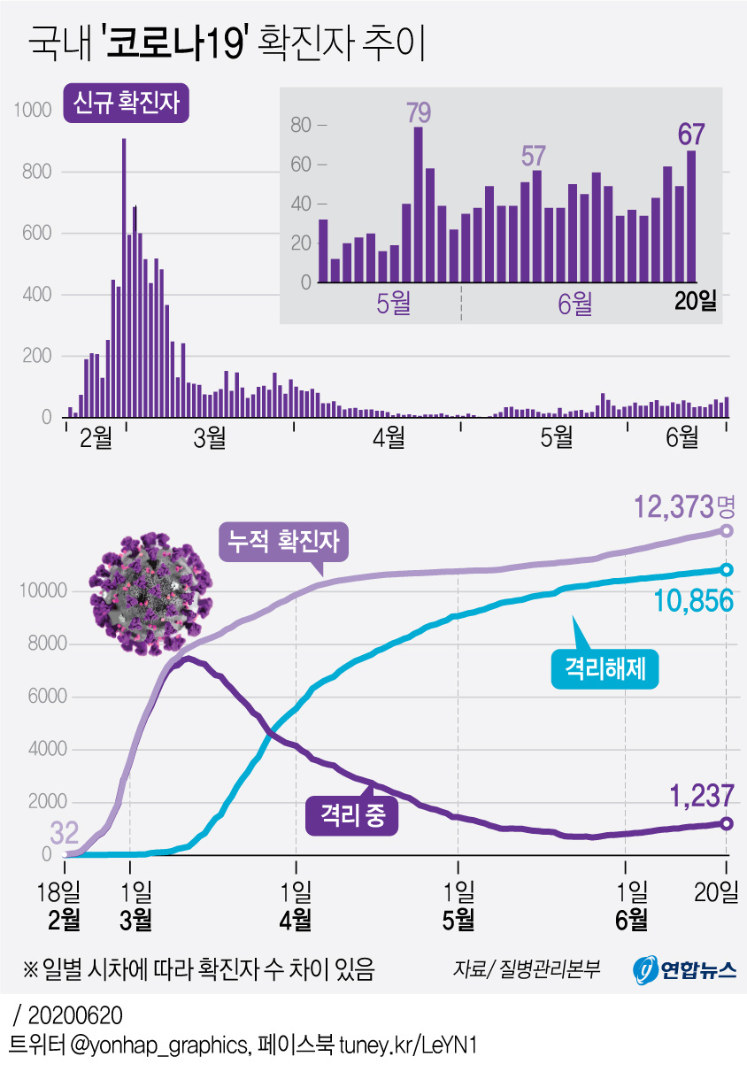 [그래픽] 국내 '코로나19' 확진자 추이