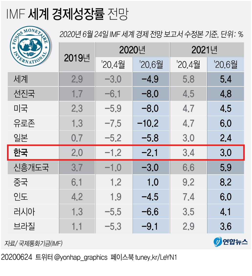 그래픽] Imf 세계 경제성장률 전망 | 연합뉴스