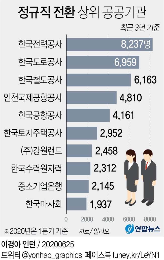 공공기관 3년여간 9만명 정규직 전환…한국전력공사 8천200명 - 2