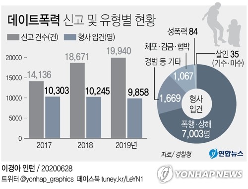 작년 데이트폭력 9천800여명 입건…"사랑싸움 아닌 범죄" | 연합뉴스