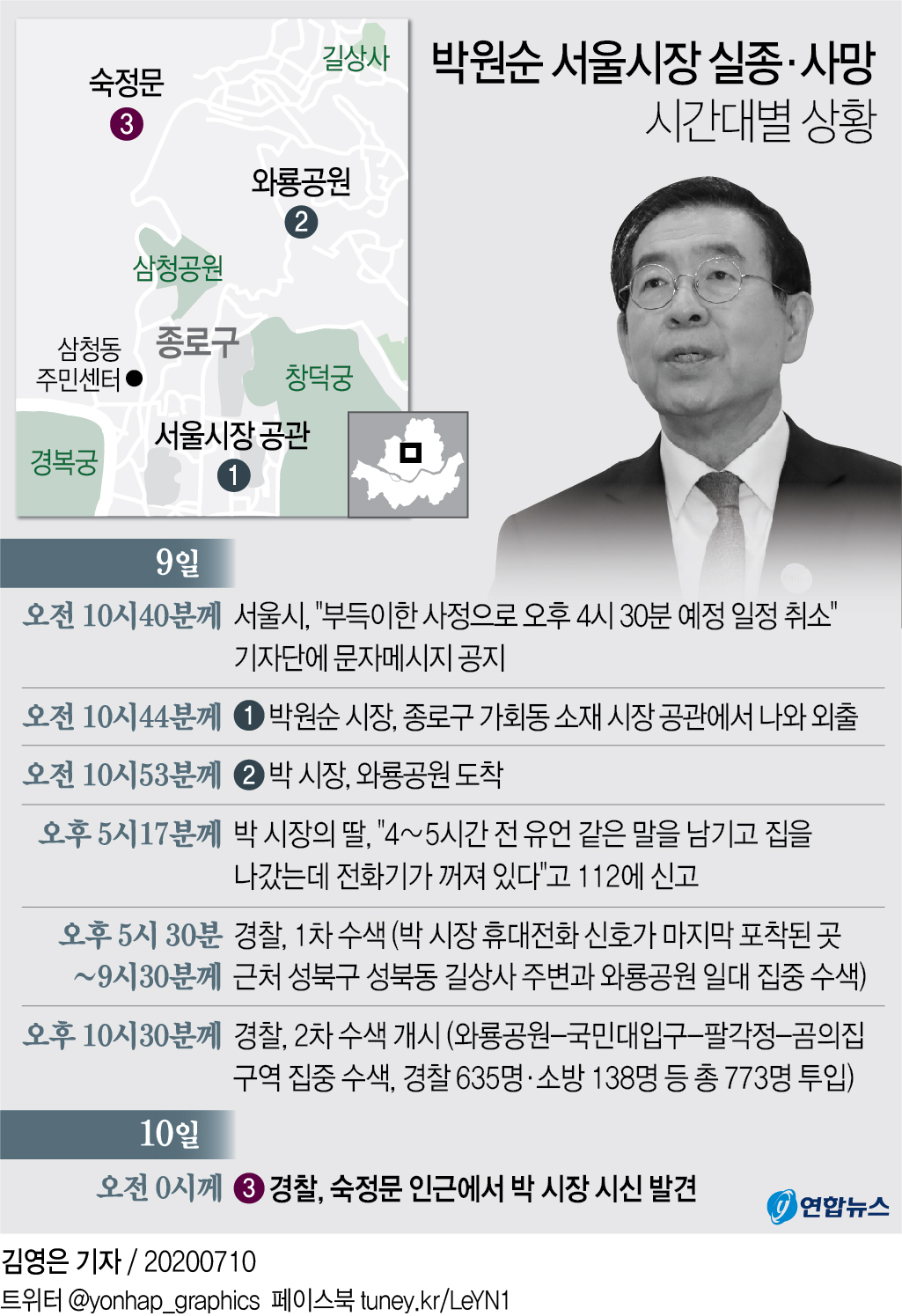 [그래픽] 박원순 서울시장 실종·사망 시간대별 상황