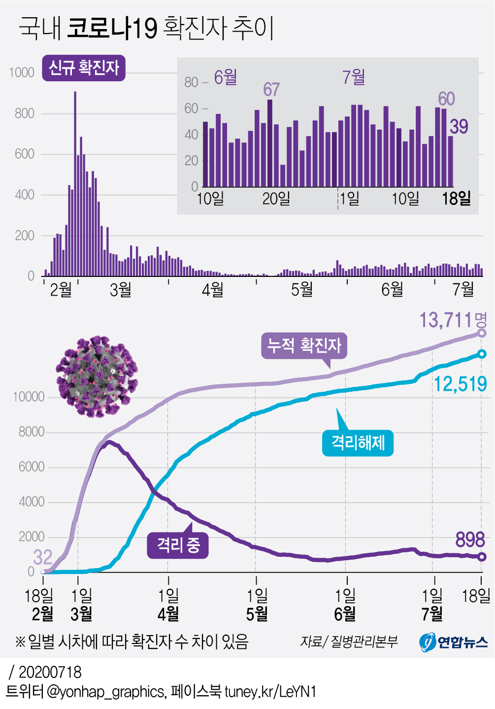 [그래픽] 국내 코로나19 확진자 추이