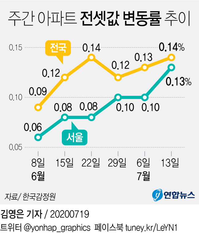 [그래픽] 주간 아파트 전셋값 변동률 추이