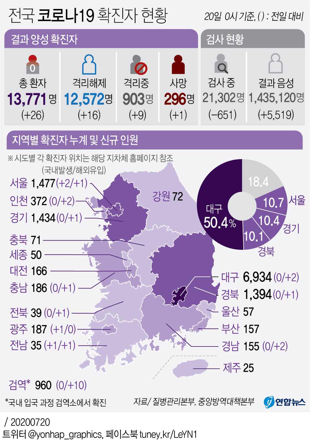 [그래픽] 전국 코로나19 확진자 현황