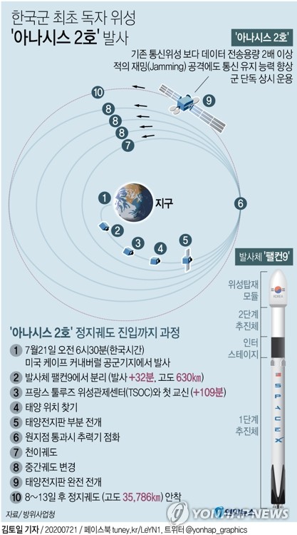 착수 6년만에 띄운 첫 軍통신위성, 정지궤도서 24시간 임무수행 | 연합뉴스