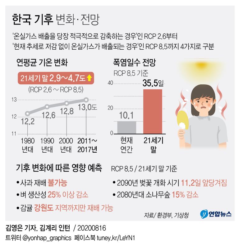 [그래픽] 한국 기후 변화·전망