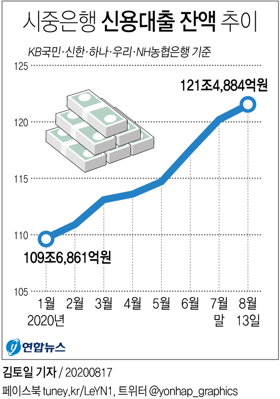 [그래픽] 시중은행 신용대출 잔액 추이