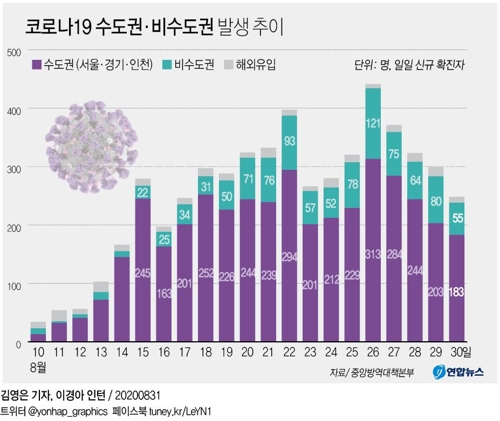  코로나19 수도권·비수도권 발생 추이