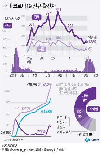  국내 코로나19 신규 확진자