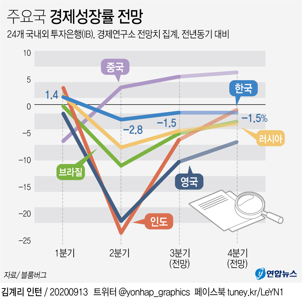 [그래픽] 주요국 경제성장률 전망 | 연합뉴스