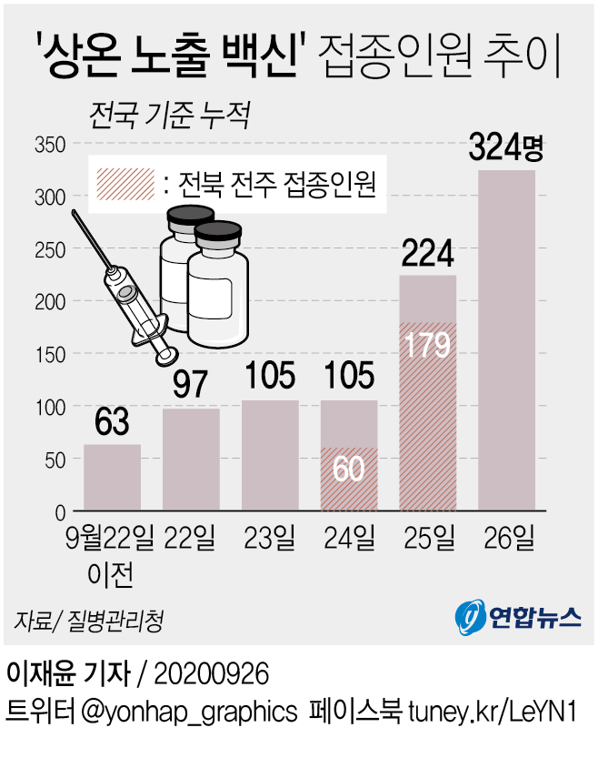 [그래픽] '상온 노출 백신' 접종인원 추이