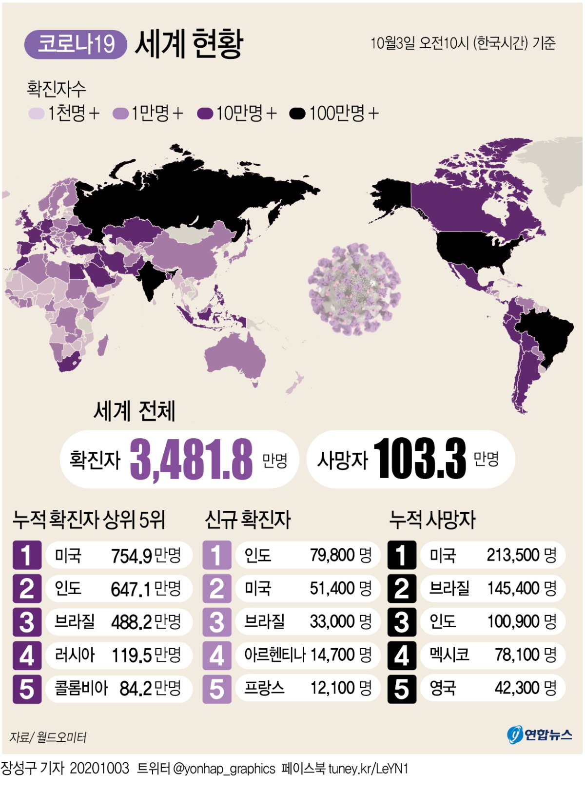 [그래픽] 세계 코로나19 현황
