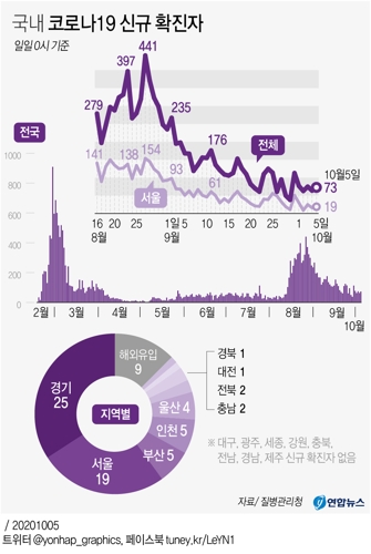  국내 코로나19 신규 확진자