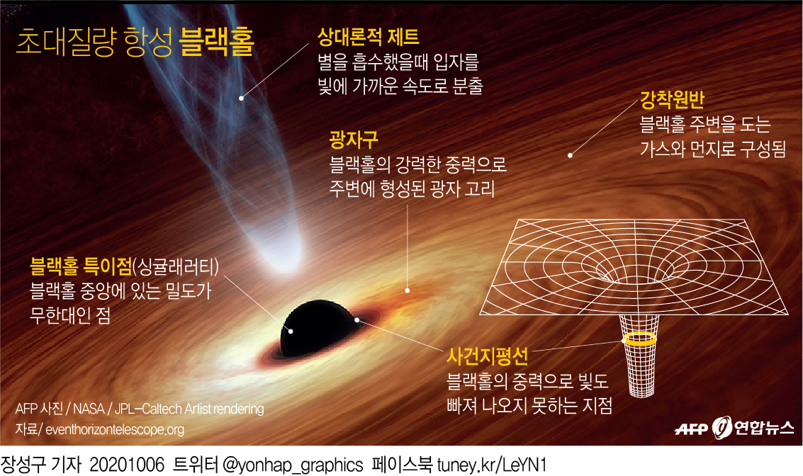 [그래픽] 초대질량 항성 블랙홀