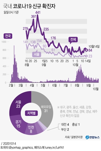  국내 코로나19 신규 확진자