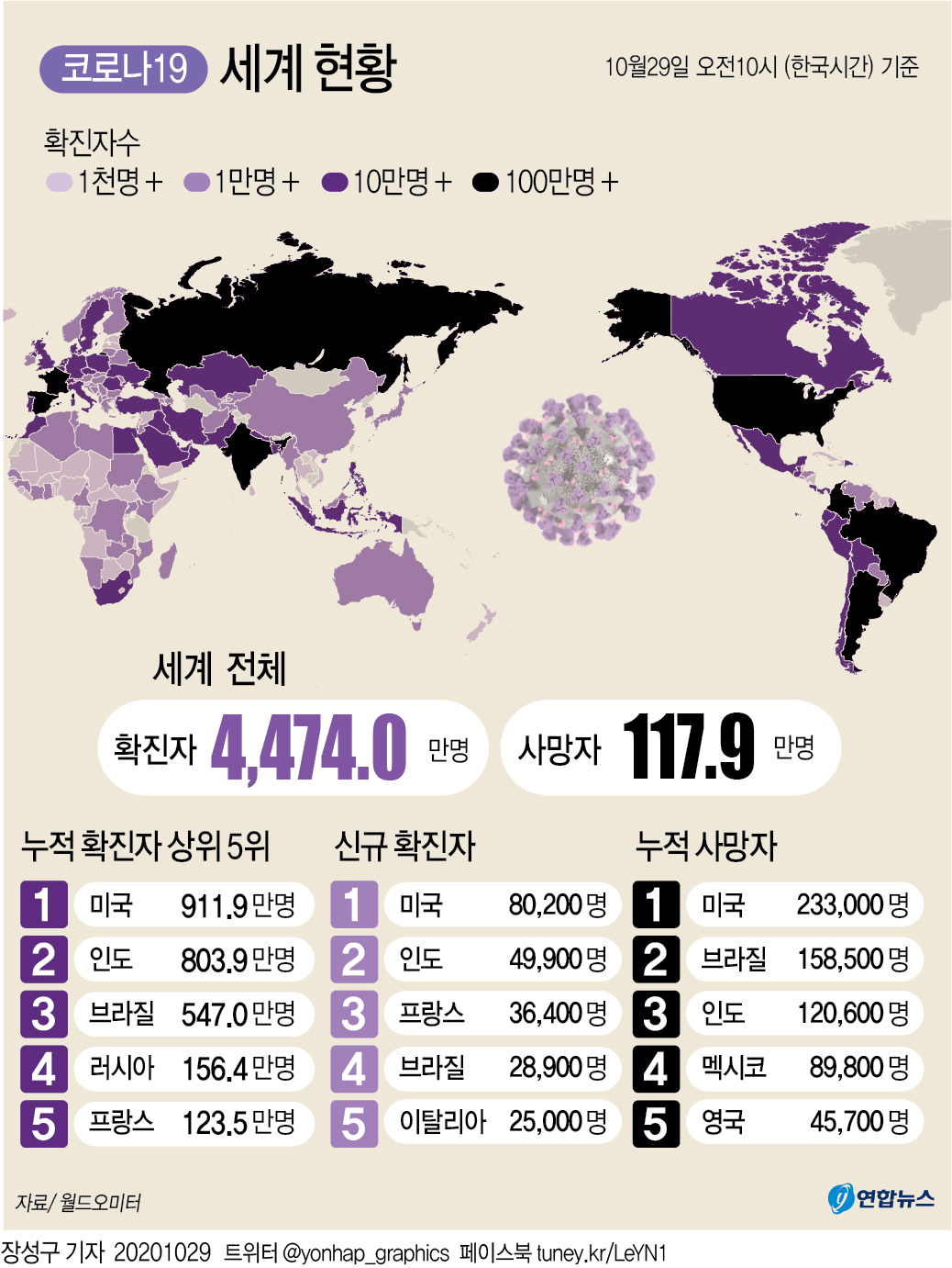 [그래픽] 세계 코로나19 현황