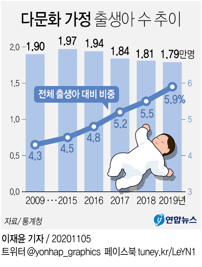 [그래픽] 다문화 가정 출생아 수 추이 | 연합뉴스