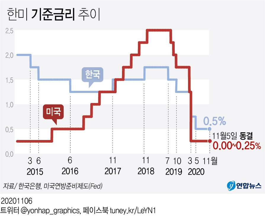 [그래픽] 한미 기준금리 추이