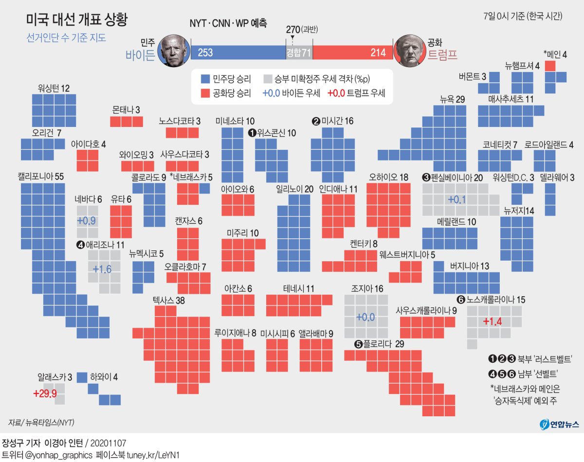 [그래픽] 미국 대선 판세·개표 상황(7일 0시)
