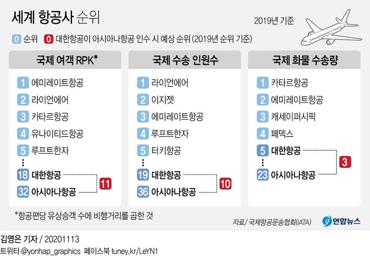 대한항공, 아시아나 인수 내주 확정될 듯…공룡항공사 탄생할까(종합) - 2