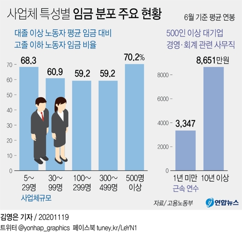 대기업 대졸 사무직 1년차 연봉 3천347만원…임금 분포 공개 - 2