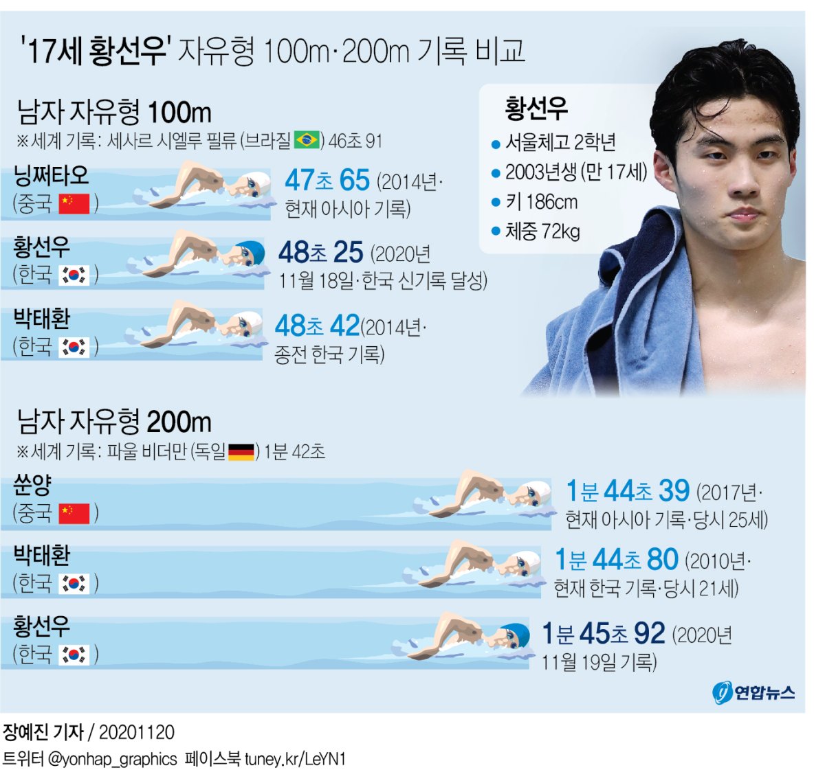 '18세 펠프스'보다 빠른 '17세 황선우'…설레는 한국수영 - 2